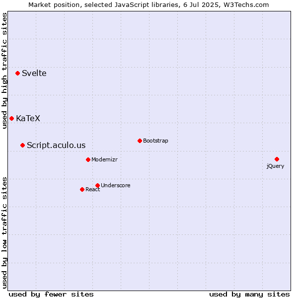 Market position of Script.aculo.us vs. Svelte vs. KaTeX