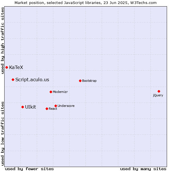 Market position of UIkit vs. Script.aculo.us vs. KaTeX