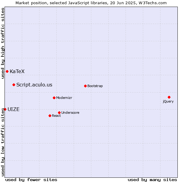 Market position of Script.aculo.us vs. KaTeX vs. UIZE