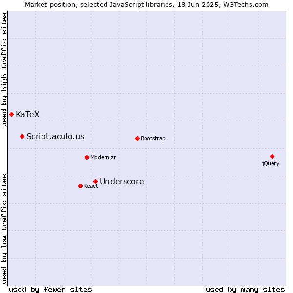 Market position of Underscore vs. Script.aculo.us vs. KaTeX