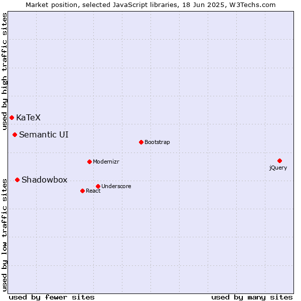 Market position of Shadowbox vs. Semantic UI vs. KaTeX