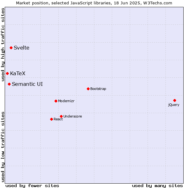 Market position of Svelte vs. Semantic UI vs. KaTeX