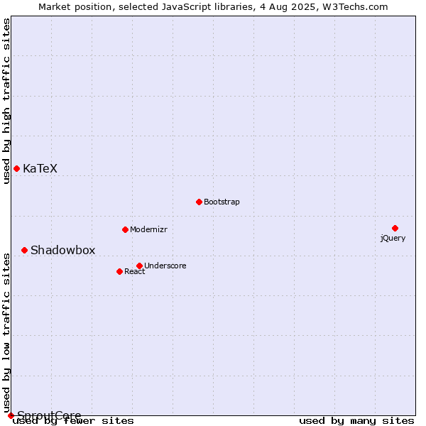 Market position of Shadowbox vs. KaTeX vs. SproutCore