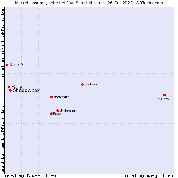 Market position of Shadowbox vs. Spry vs. KaTeX