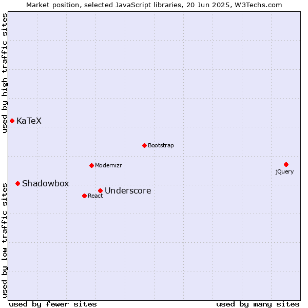 Market position of Underscore vs. Shadowbox vs. KaTeX