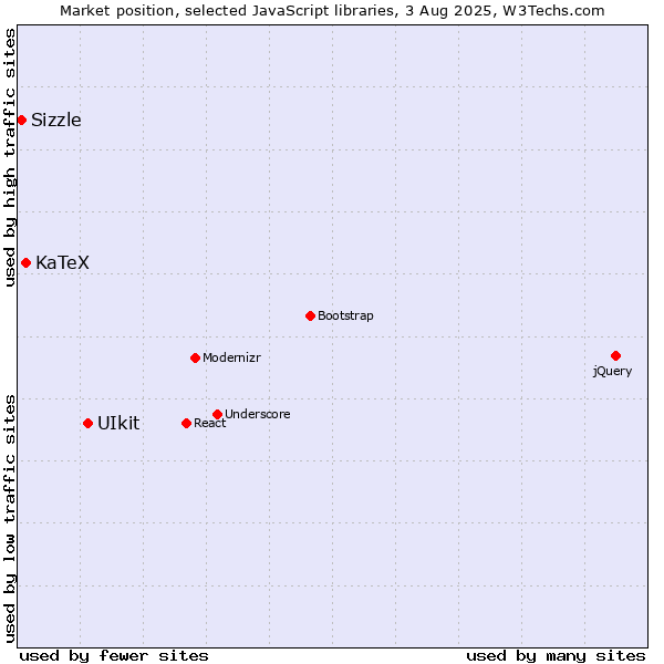 Market position of UIkit vs. KaTeX vs. Sizzle
