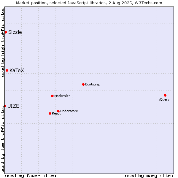 Market position of KaTeX vs. Sizzle vs. UIZE