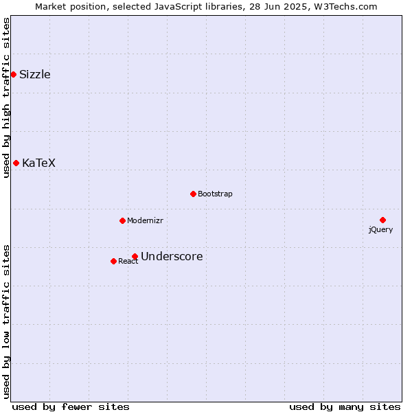 Market position of Underscore vs. KaTeX vs. Sizzle