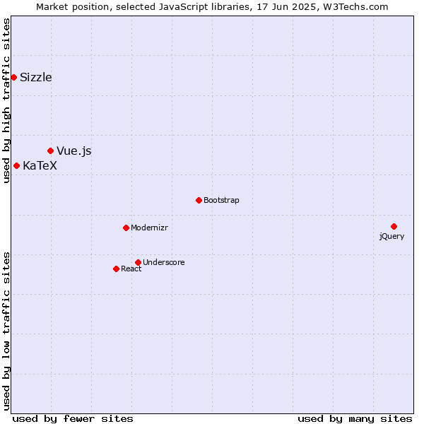 Market position of Vue.js vs. KaTeX vs. Sizzle