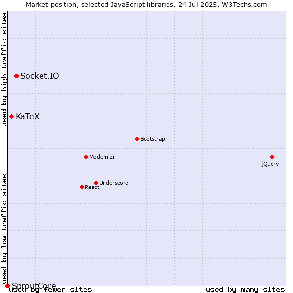 Market position of Socket.IO vs. KaTeX vs. SproutCore