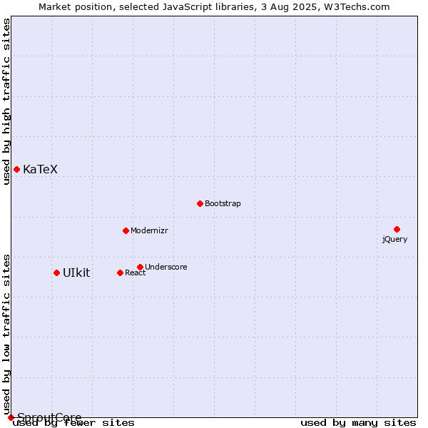 Market position of UIkit vs. KaTeX vs. SproutCore