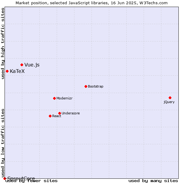Market position of Vue.js vs. KaTeX vs. SproutCore
