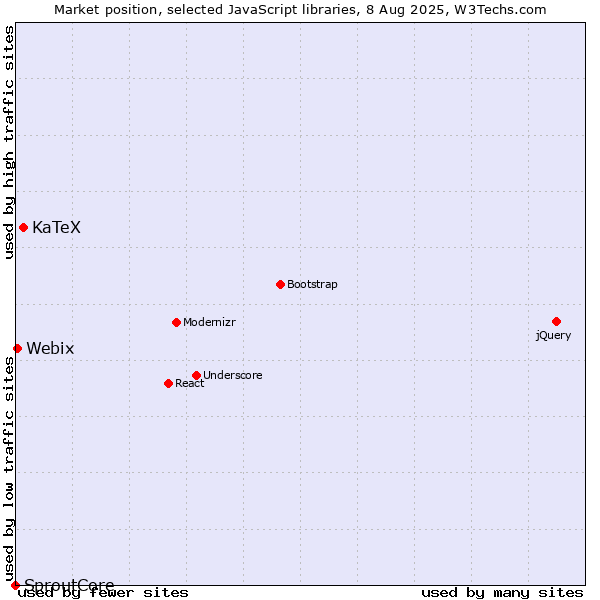 Market position of KaTeX vs. Webix vs. SproutCore