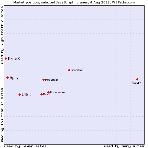 Market position of UIkit vs. Spry vs. KaTeX