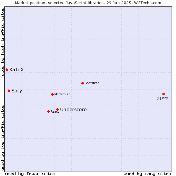 Market position of Underscore vs. Spry vs. KaTeX