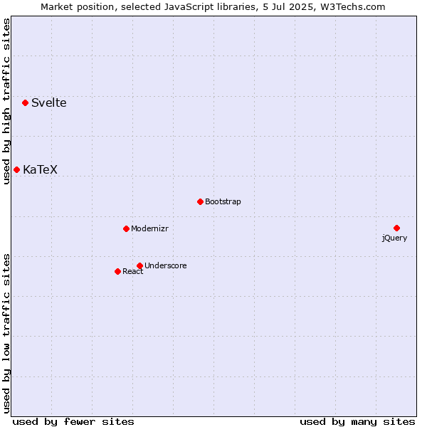 Market position of Svelte vs. KaTeX