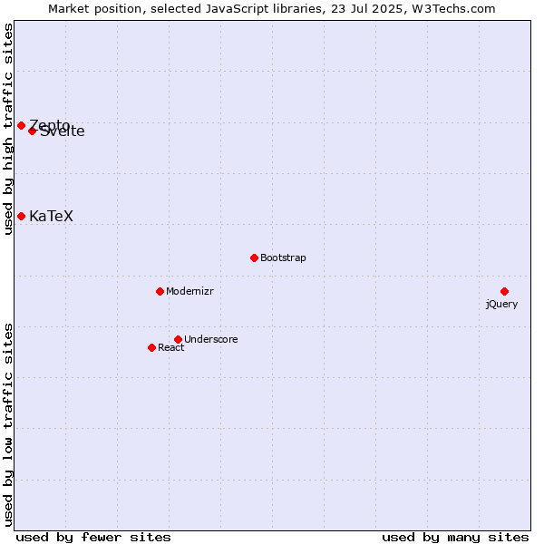 Market position of Svelte vs. Zepto vs. KaTeX