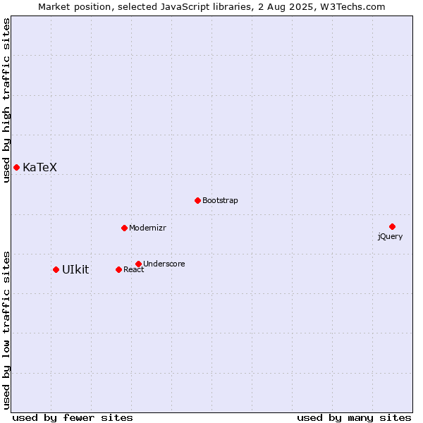 Market position of UIkit vs. KaTeX