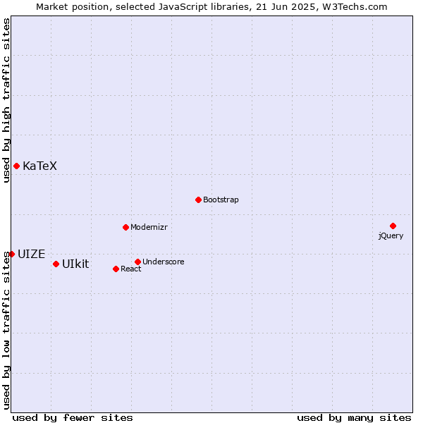 Market position of UIkit vs. KaTeX vs. UIZE