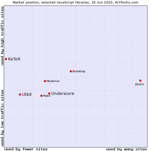 Market position of Underscore vs. UIkit vs. KaTeX
