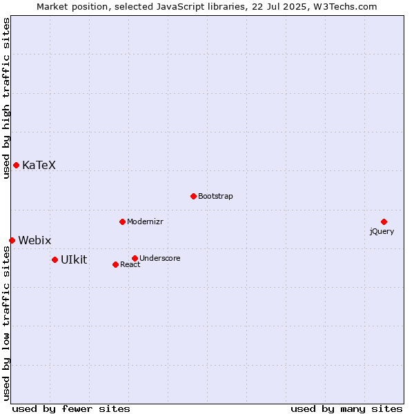 Market position of UIkit vs. KaTeX vs. Webix