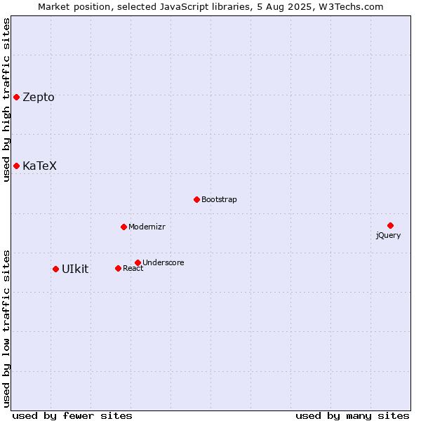 Market position of UIkit vs. Zepto vs. KaTeX