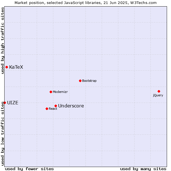 Market position of Underscore vs. KaTeX vs. UIZE