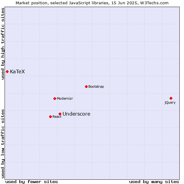 Market position of Underscore vs. KaTeX