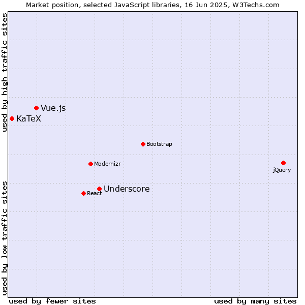 Market position of Underscore vs. Vue.js vs. KaTeX