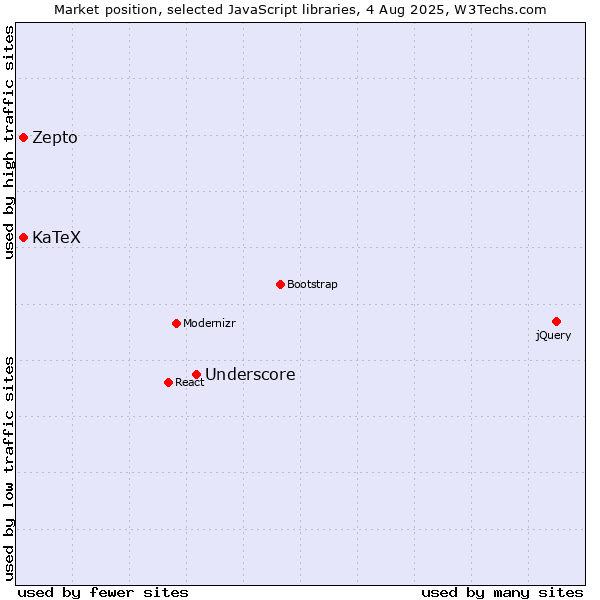Market position of Underscore vs. Zepto vs. KaTeX