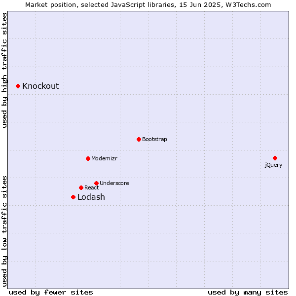 Market position of Lodash vs. Knockout