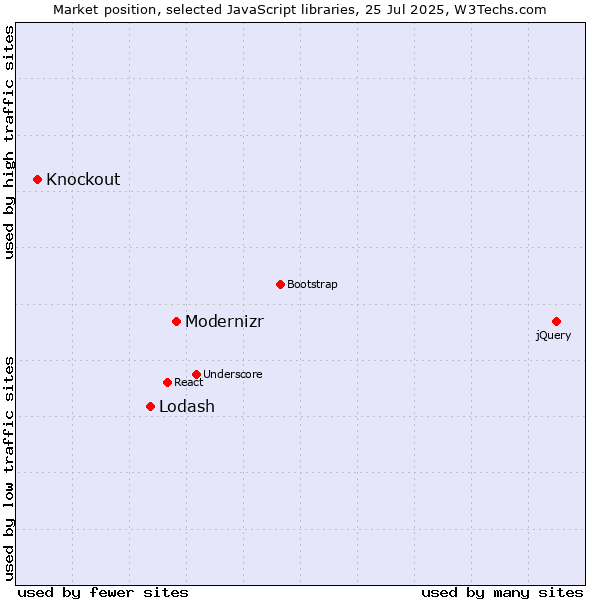 Market position of Modernizr vs. Lodash vs. Knockout