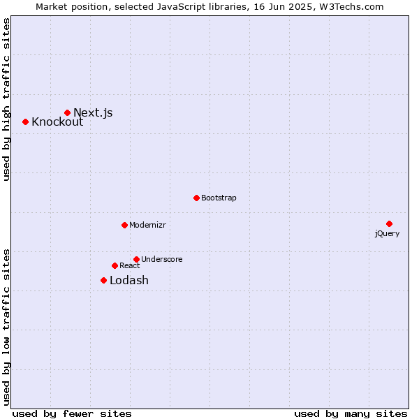 Market position of Lodash vs. Next.js vs. Knockout