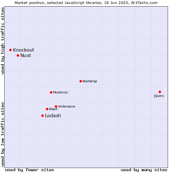 Market position of Lodash vs. Nuxt vs. Knockout