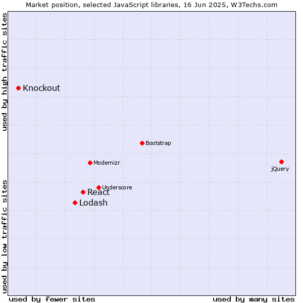 Market position of React vs. Lodash vs. Knockout