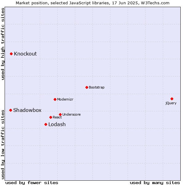 Market position of Lodash vs. Knockout vs. Shadowbox