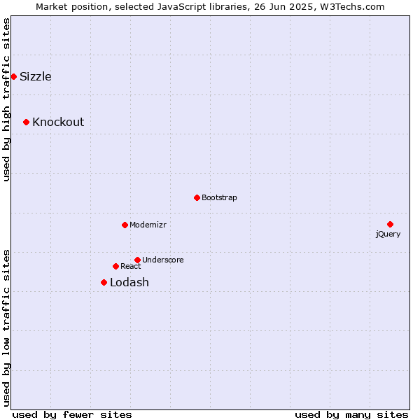 Market position of Lodash vs. Knockout vs. Sizzle