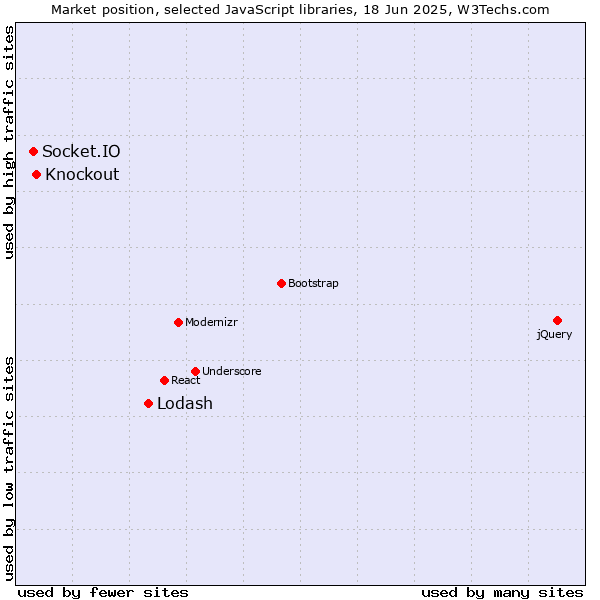 Market position of Lodash vs. Knockout vs. Socket.IO