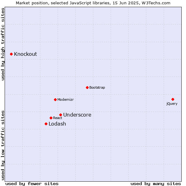 Market position of Underscore vs. Lodash vs. Knockout
