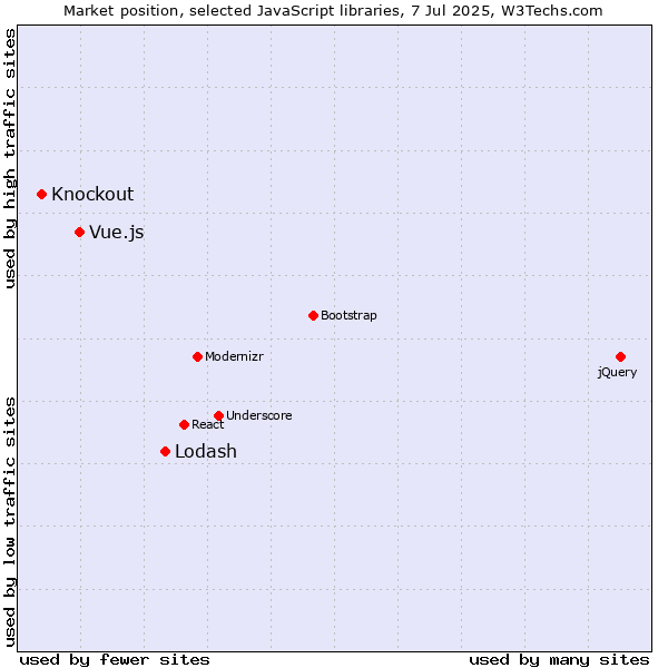 Market position of Lodash vs. Vue.js vs. Knockout