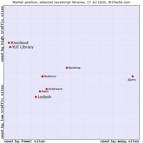 Market position of Lodash vs. YUI Library vs. Knockout