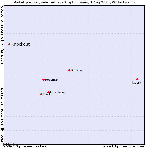 Market position of Knockout vs. Marko