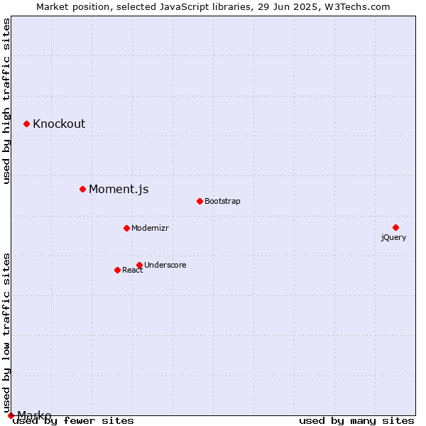 Market position of Moment.js vs. Knockout vs. Marko