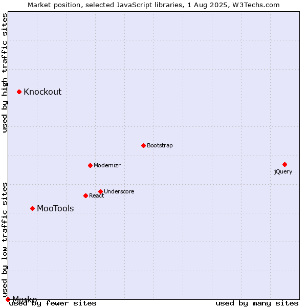 Market position of MooTools vs. Knockout vs. Marko