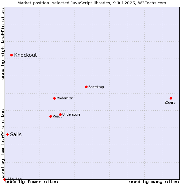 Market position of Knockout vs. Sails vs. Marko