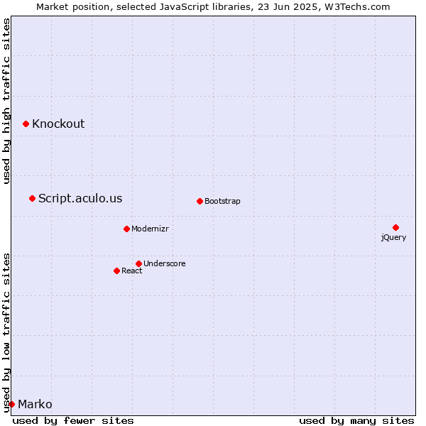 Market position of Script.aculo.us vs. Knockout vs. Marko