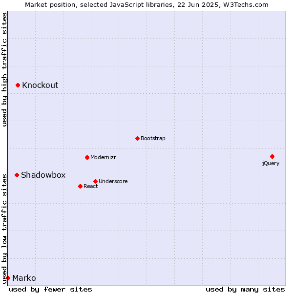 Market position of Knockout vs. Shadowbox vs. Marko