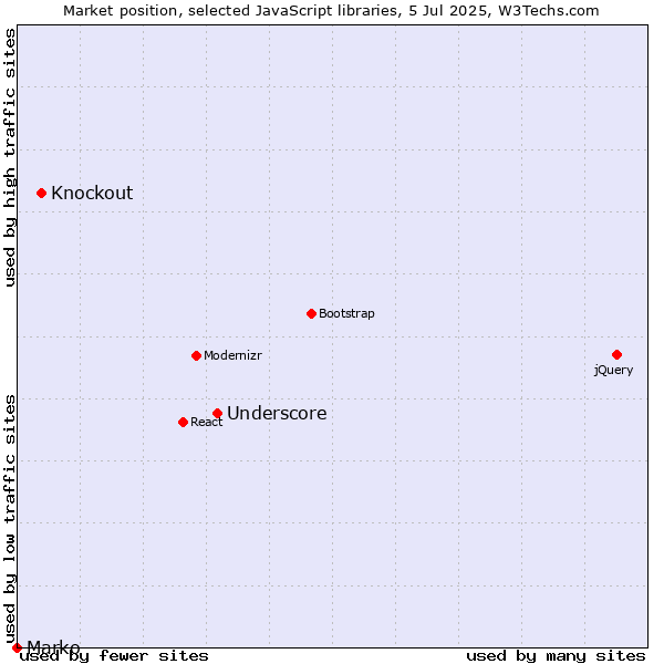 Market position of Underscore vs. Knockout vs. Marko