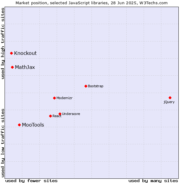 Market position of MooTools vs. MathJax vs. Knockout