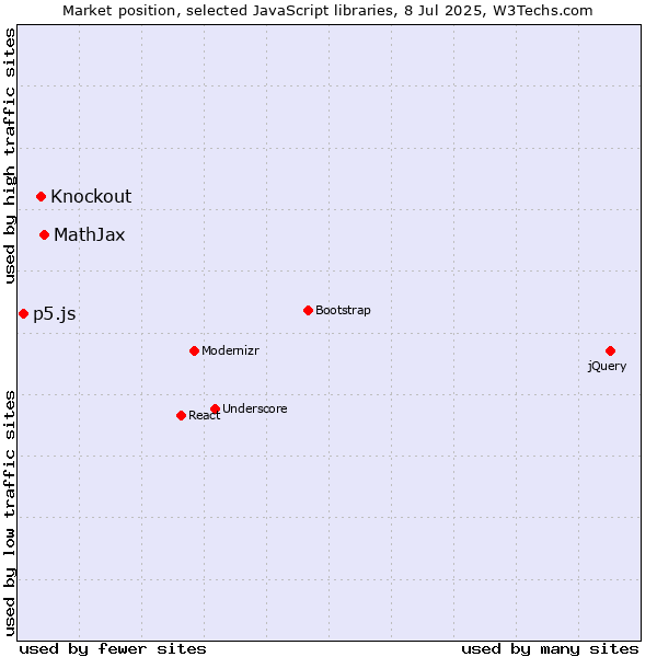 Market position of MathJax vs. Knockout vs. p5.js